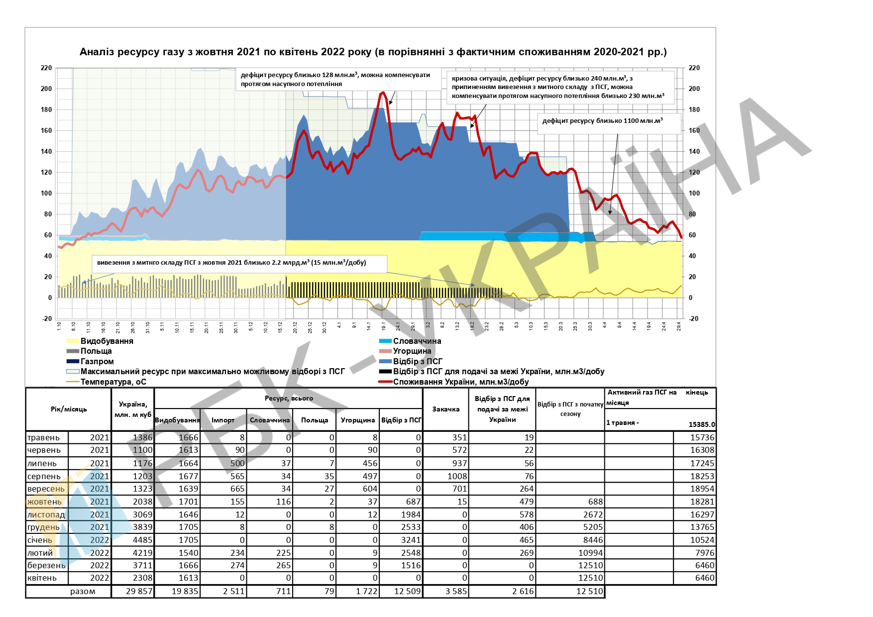 Без импорта в Новый год. Грозит ли Украине зимой дефицит газа